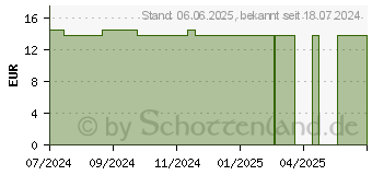 Preistrend fr PTTER Binde 6 cmx5 m (19346936)