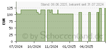 Preistrend fr PTTER Binde 6 cmx5 m (19346942)