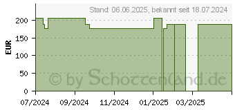 Preistrend fr PTTER Binde 12 cmx5 m (19346971)