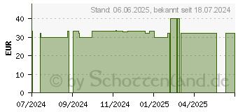 Preistrend fr PTTER Verband 8/10 cmx5 m (19347002)