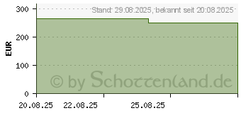 Preistrend fr CUTIMED Siltec Sorbact PU-Verb.7,5x7,5 cm (19347114)
