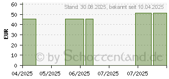 Preistrend fr FIXOMULL stretch 10 cmx10 m (19347580)