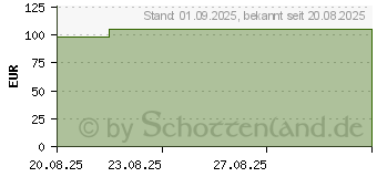 Preistrend fr LEUKOPOR 2,5 cmx5 m (19347835)