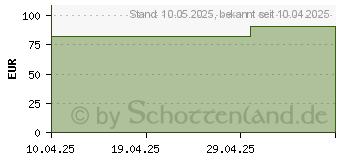 Preistrend fr AQUACEL Extra 5x5 cm Verband (19348088)