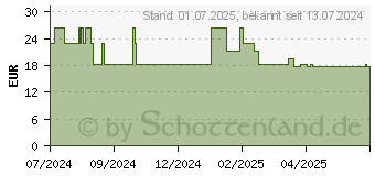 Preistrend fr D-MANNOSE PULVER (19350458)