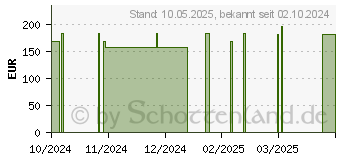 Preistrend fr FORTIMEL 1.5 kcal Erdbeergeschmack (19350671)