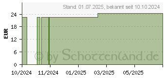 Preistrend fr FORTIMEL 1.5 kcal Schokoladengeschmack (19350688)