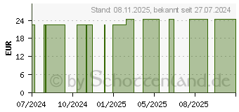 Preistrend fr FORTIMEL 1.5 kcal Vanille (19350702)