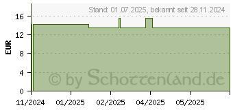 Preistrend fr DRACOPOR Wundverband 9x25 cm steril (19351222)