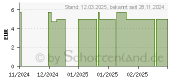 Preistrend fr KAREX Zahnpasta (19358721)