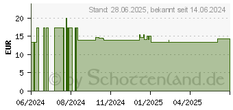 Preistrend fr STAPHISAGRIA KOMPLEX 161 Nestmann Tropfen (19359548)