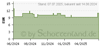 Preistrend fr RINGELBLUMENSALBE Bio Enzborn (19359979)