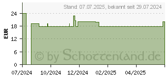 Preistrend fr RINGELBLUMENSALBE Bio Enzborn (19359985)