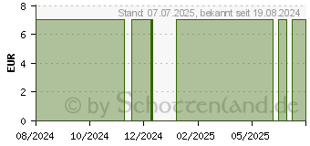 Preistrend fr RINGELBLUMENSALBE Bio Enzborn (19360008)