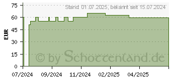 Preistrend fr GELENCIUM Enzym Complex hochdos.m.Bromelain Kaps. (19360267)