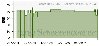 Preistrend fr GELENCIUM Glucosamin Chondroitin hochdos.Vit C Kps (19360273)