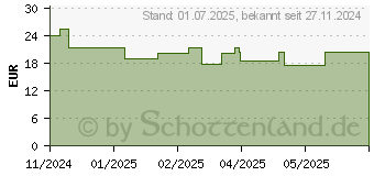 Preistrend fr D-MANNOSE ALLPHARM Premium Pulver (19361367)