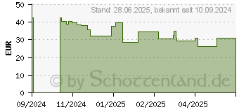 Preistrend fr D-MANNOSE ALLPHARM Premium Pulver (19361373)