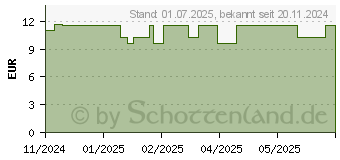 Preistrend fr MAGNESIUMCITRAT Pulver Premium Allpharm (19361396)