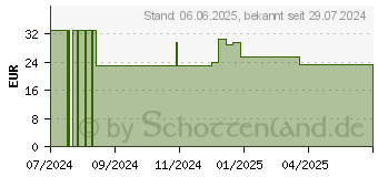 Preistrend fr HELIOCARE 360 Kapseln (19361924)