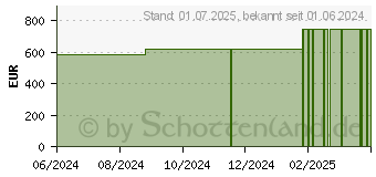 Preistrend fr EXUFIBER 15x15 cm Gel-Faserverband (19362088)