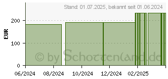 Preistrend fr MEPILEX Border Flex Lite Schaumverband 15x15 cm (19362125)