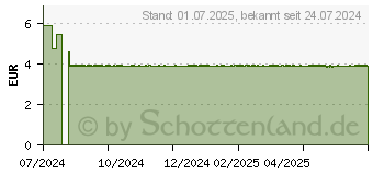 Preistrend fr MERIDOL Zahnfleisch Komfort Zahnbrste extra sanft (19362272)