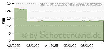 Preistrend fr LADIVAL allergische Kinderhaut Gel LSF 50+ (19362728)