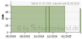 Preistrend fr NAUTUBONE Creme (19363308)