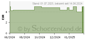 Preistrend fr FENCHEL-ANIS-KMMEL Tee (19367571)