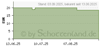 Preistrend fr BITTERKRAFT Daily Veilchen Creme (19368458)