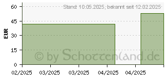 Preistrend fr ZEINPHARMA ShilaRock Mumijo Shilajit Kapseln (19371561)