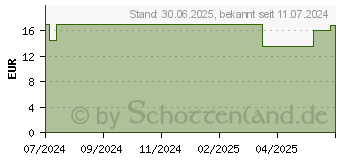 Preistrend fr VITAMIN B1 THIAMIN 250 mg Kapseln ZeinPharma (19371590)