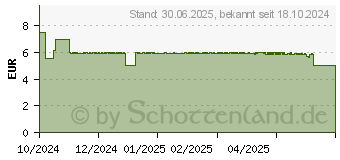 Preistrend fr KNEIPP Gesundheitsbad Rcken&Schulter (19372253)