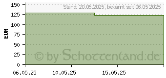 Preistrend fr FRESUBIN YOcreme Mischkarton (19372856)
