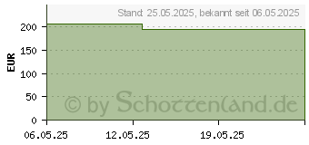 Preistrend fr FRESUBIN renal Vanille (19372968)