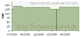 Preistrend fr SUPRASORB P sensitive PU-Schaumv.border 7,5x7,5cm (19373442)