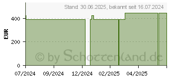 Preistrend fr VLIWAZELL Pro superabsorb.Kompr.steril 20x40 cm (19373459)