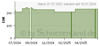 Preistrend fr ROSIDAL K Binde 12 cmx5 m (19373465)