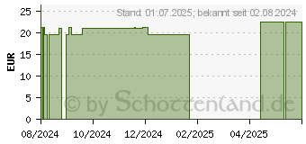 Preistrend fr FRESUBIN 2 kcal Creme Vanille im Becher (19373488)