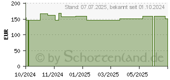 Preistrend fr ROLTA soft Synth.-Wattebinde 10 cmx3 m (19374393)