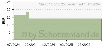 Preistrend fr BIODERMA Sebium Hydra cleanser balm (19375435)