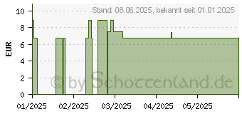 Preistrend fr INORY-GlucoScreen 50 g Lsung zum Einnehmen (19376038)