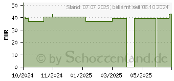 Preistrend fr ROSIDAL Elko 8+10 cmx5 m Kurzzugbinde (19376392)