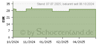 Preistrend fr ROSIDAL haft Kompressionsbinde 8 cmx5 m (19376423)