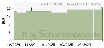 Preistrend fr ROSIDAL K Binde 6 cmx5 m (19376452)