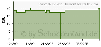 Preistrend fr ROSIDAL K Binde 8 cmx5 m (19376469)