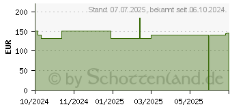 Preistrend fr ROSIDAL K Binde 8 cmx5 m (19376475)