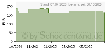 Preistrend fr ROSIDAL K Binde 10 cmx5 m (19376498)