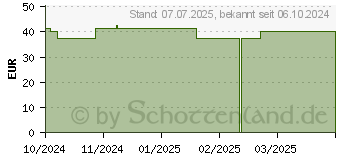 Preistrend fr ROSIDAL K Binde 10 cmx10 m (19376506)